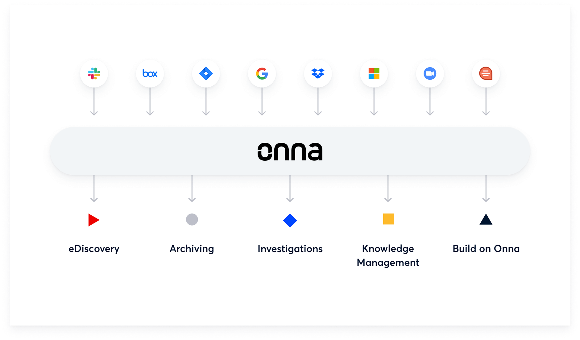 A Data Management Platform enables many uses on the data you bring in